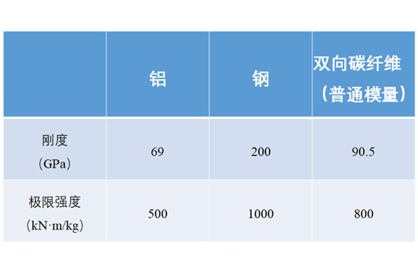 碳纤维与钢、铝哪个好，相同尺寸下性能对比