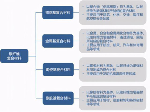 碳纤维复合材料有哪些品类？