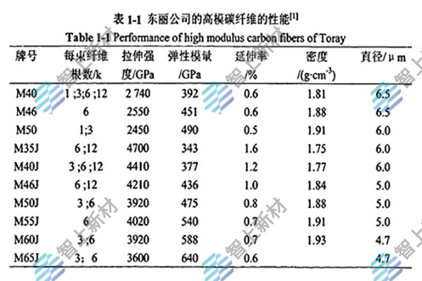 碳纤维材料性能图