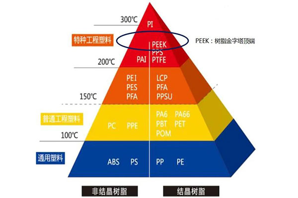 带你了解屹立金字塔尖的PEEK特性及后续应用