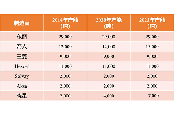 转载：详细解密国外八大PAN基碳纤维生产商的小/大丝束碳纤维的最新产能