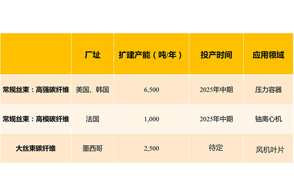 2023年年度碳纤维以及复合材料的重磅事件