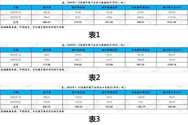 剖析2024年1-2月碳纤维产品进出口数据分析